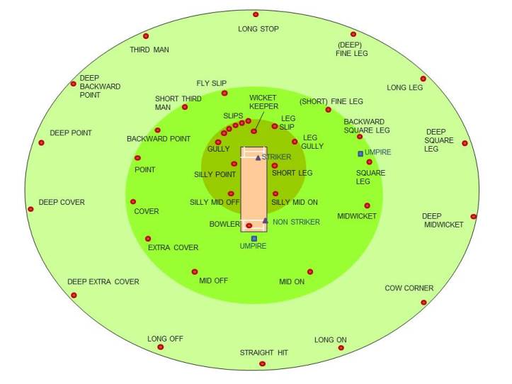 Cricketfieldingpositions
